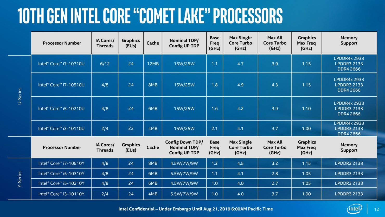 Comet Lake 4