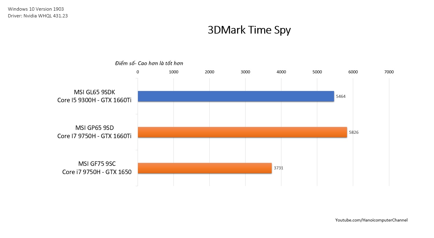 msi gl65 benchmark 3dmark time spy