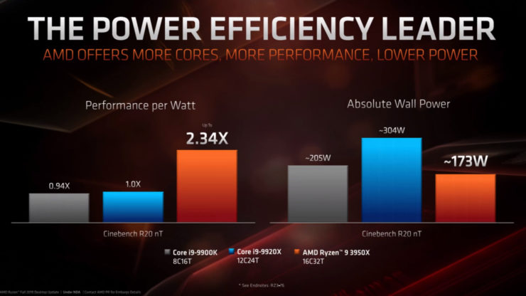 Ryzen 9 3950X bán ra 7