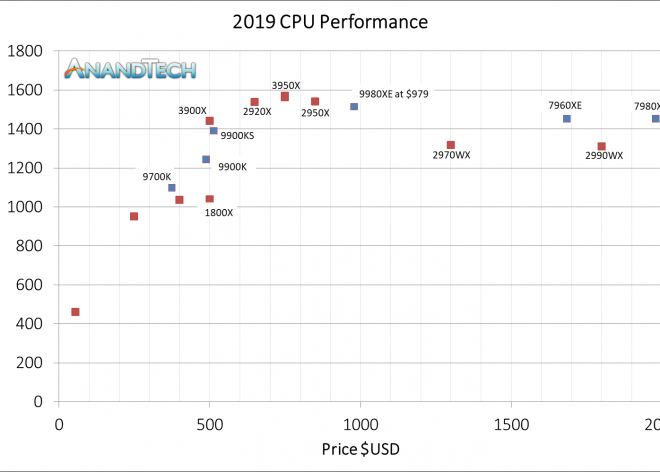 Review Ryzen 9 3950X 2