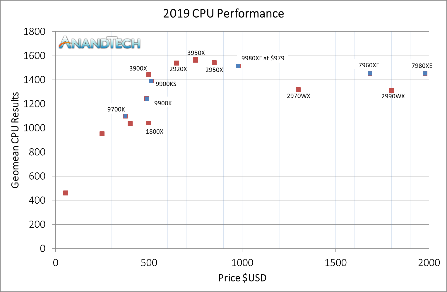Review Ryzen 9 3950X 2