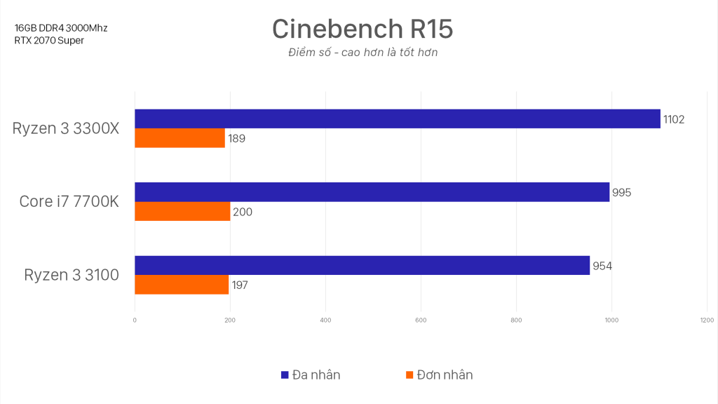Ước gì AMD làm điều này SỚM hơn - Ryzen 3100 & 3300X Review!