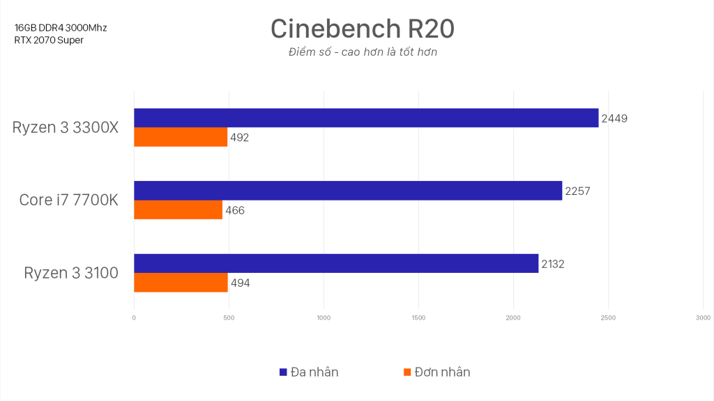 Ước gì AMD làm điều này SỚM hơn - Ryzen 3100 & 3300X Review!