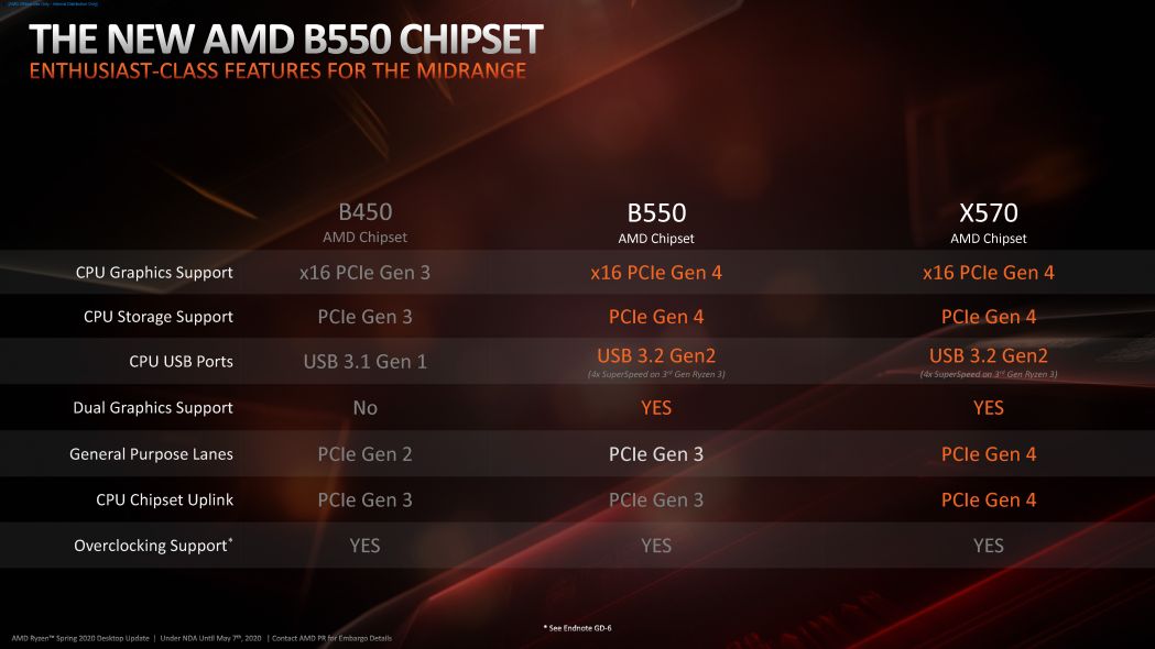 So sánh B550 và B450 và X570