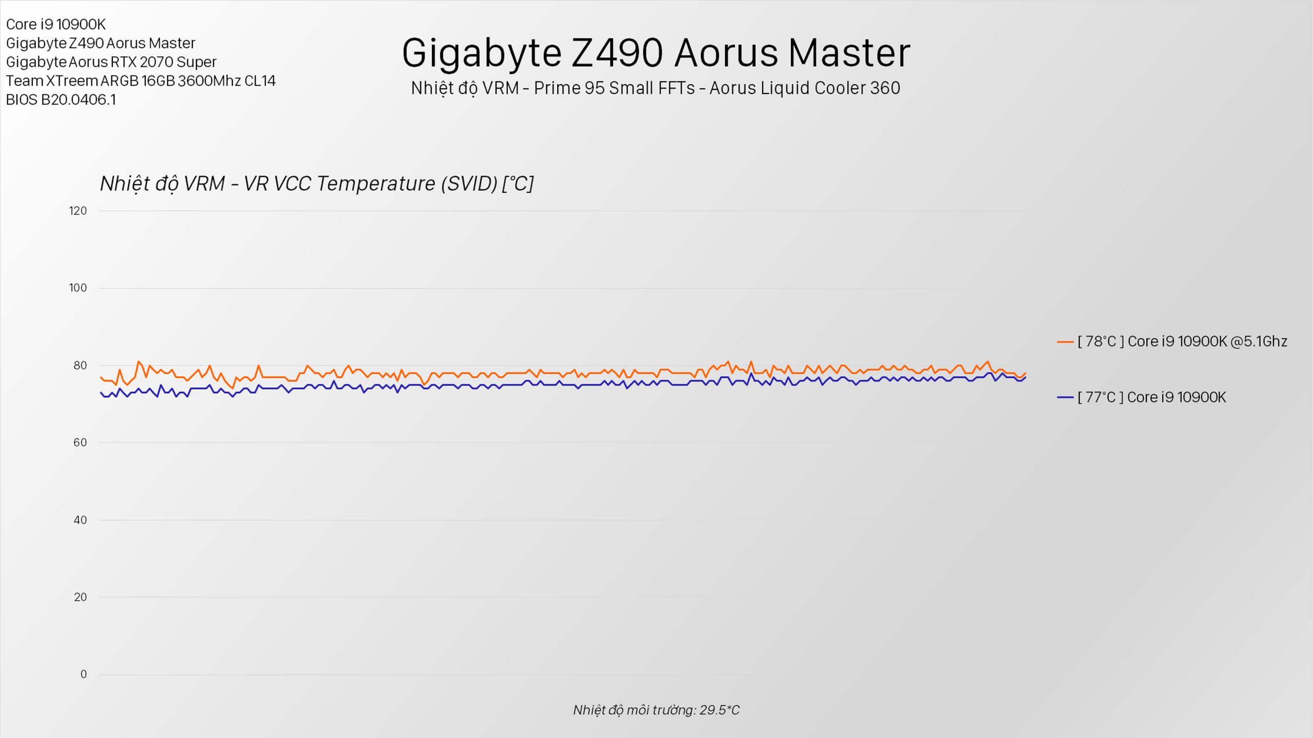 5.1 Ghz Trên MƯỜI Nhân! - Gigabyte Z390 Aorus Master ft. Core i9 10900K