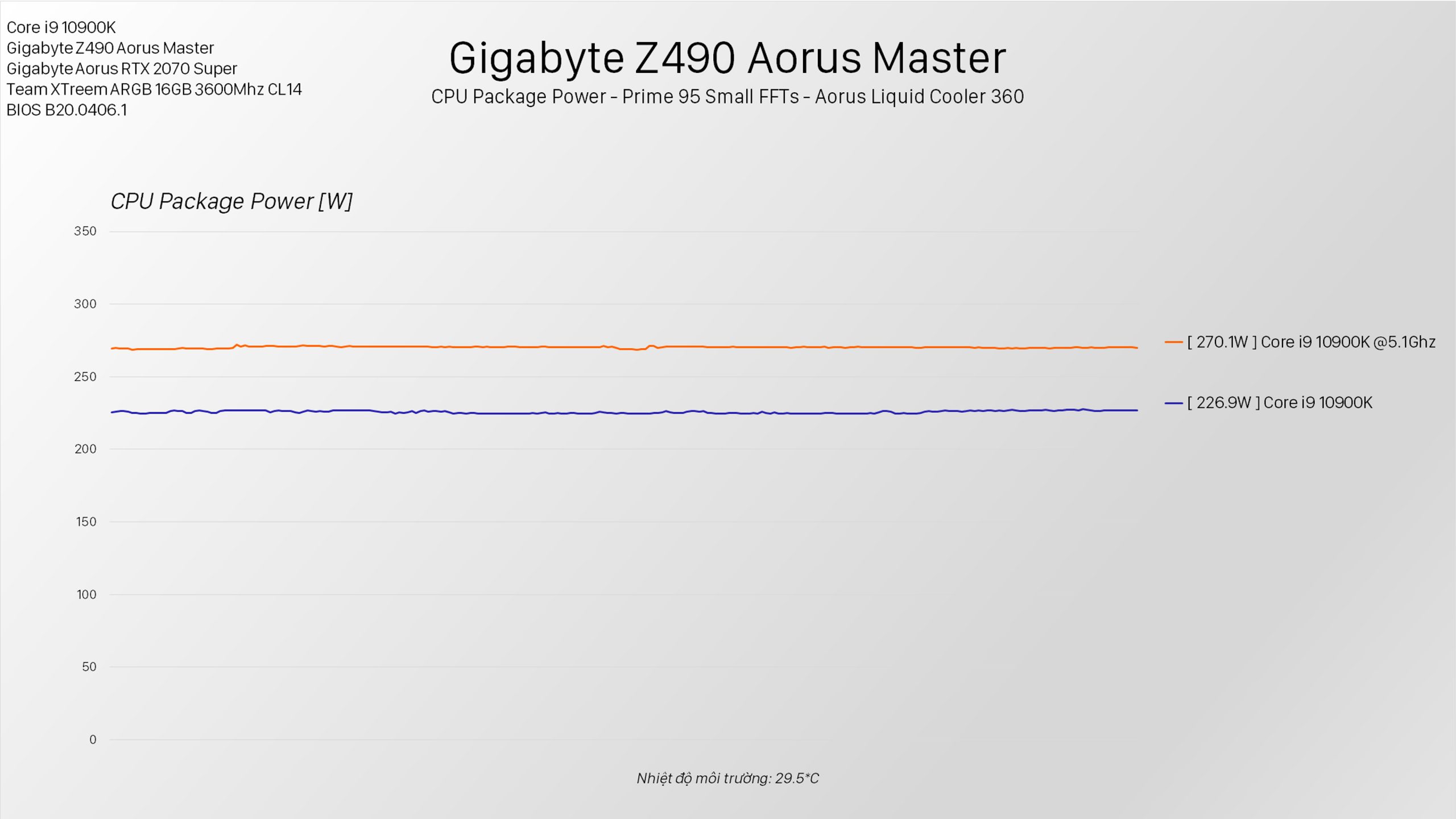 5.1 Ghz Trên MƯỜI Nhân! - Gigabyte Z390 Aorus Master ft. Core i9 10900K