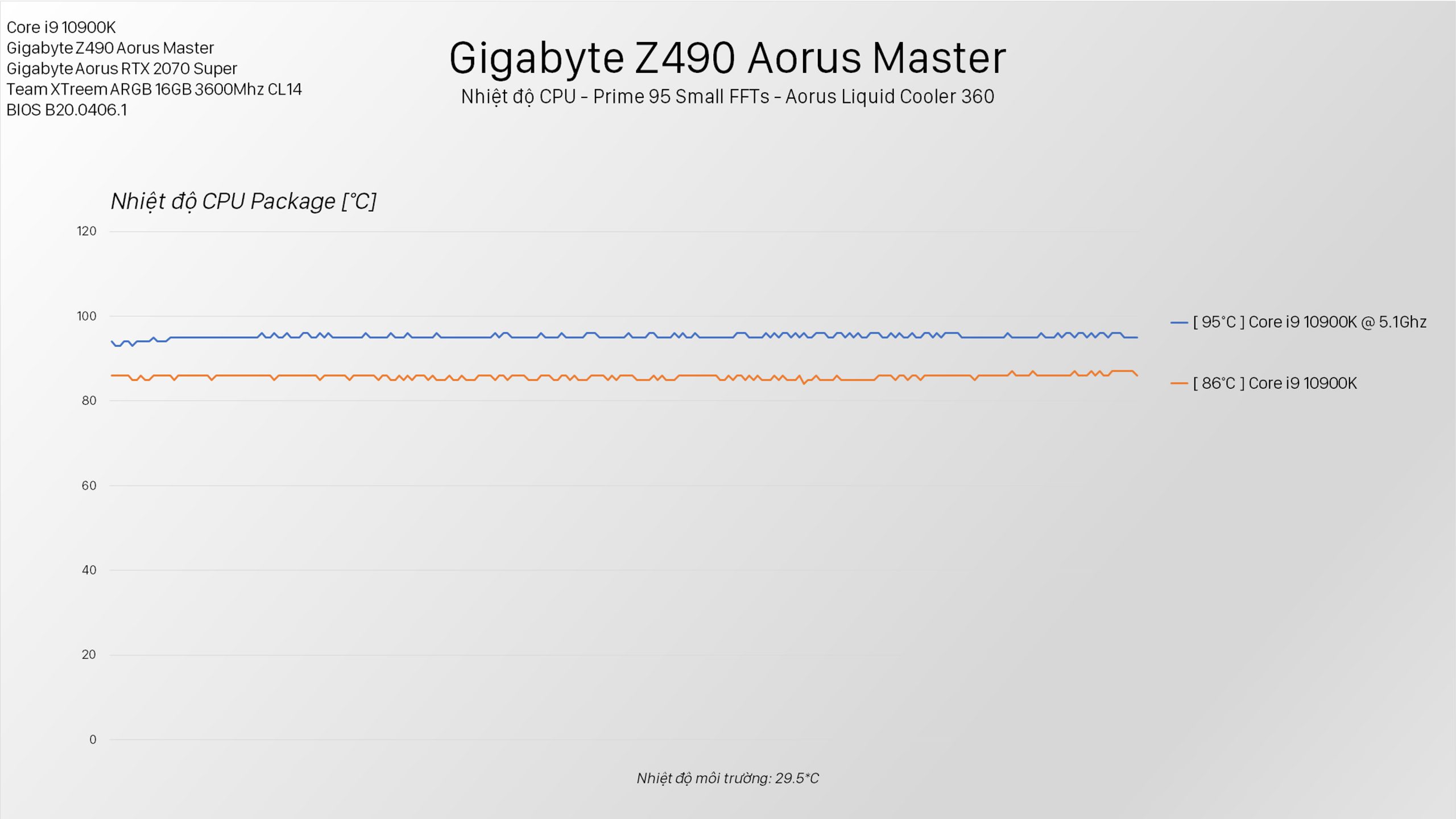5.1 Ghz Trên MƯỜI Nhân! - Gigabyte Z390 Aorus Master ft. Core i9 10900K