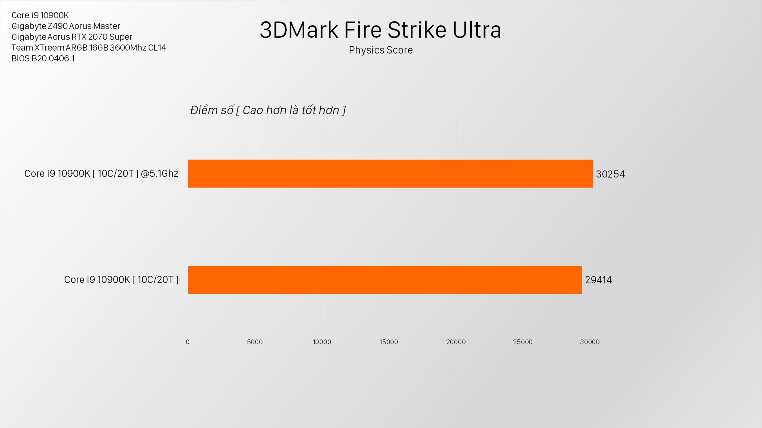 5.1 Ghz Trên MƯỜI Nhân! - Gigabyte Z390 Aorus Master ft. Core i9 10900K