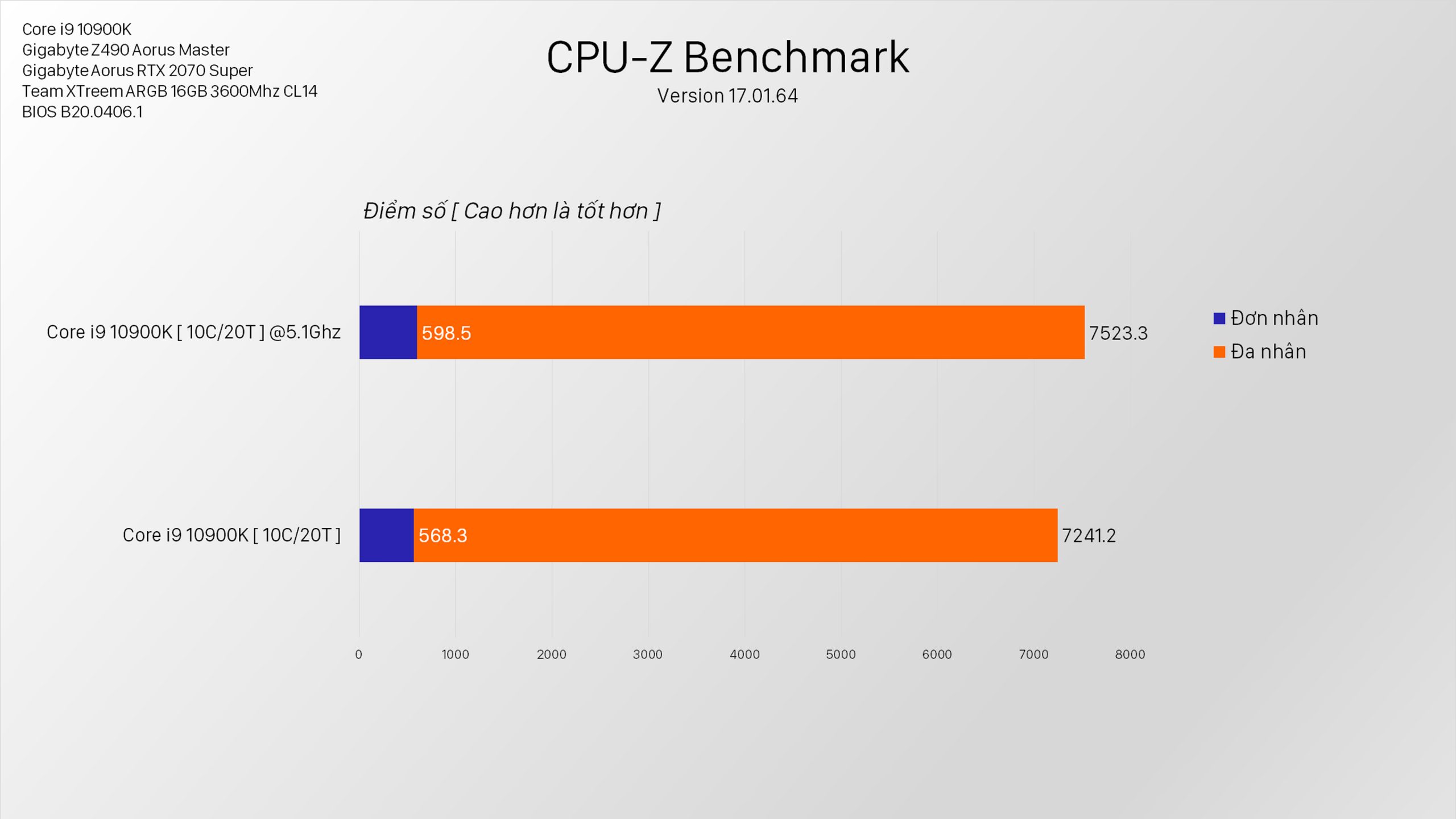 5.1 Ghz Trên MƯỜI Nhân! - Gigabyte Z390 Aorus Master ft. Core i9 10900K