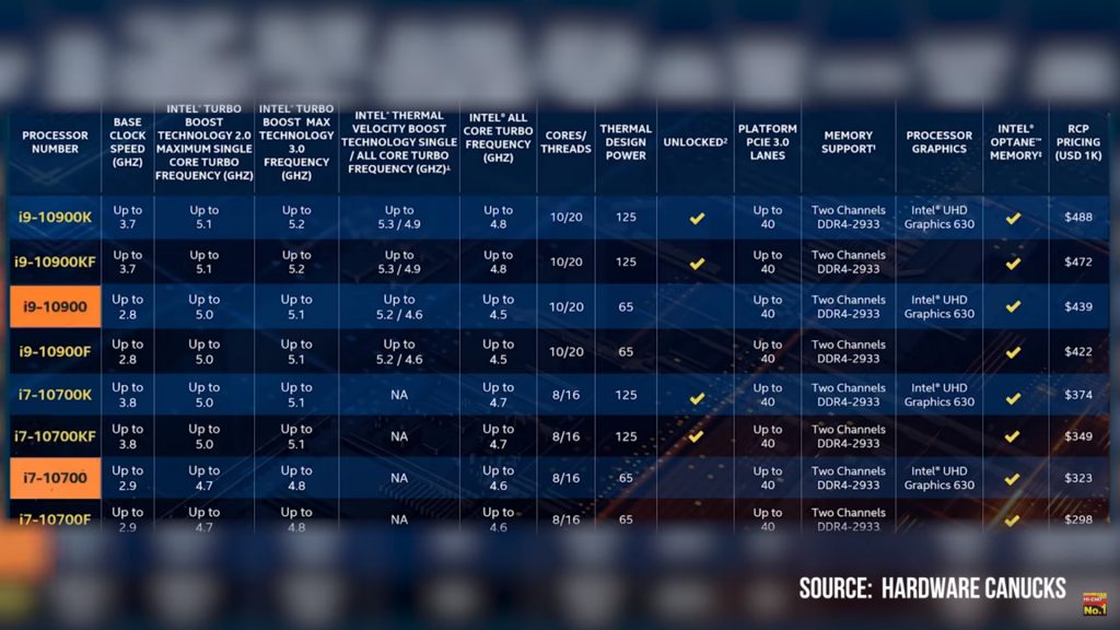 Cuối cùng Intel đã làm ĐÚNG? Tất tần tật về Intel Comet Lake-S