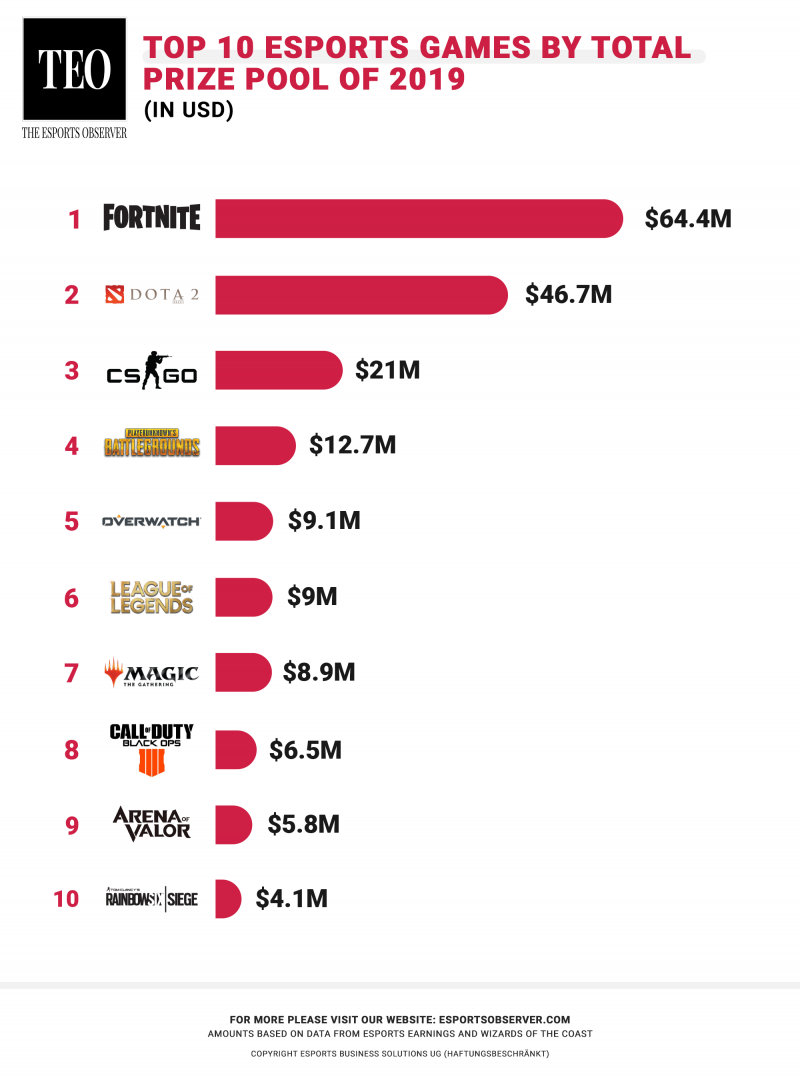 Top 10 giả Esport có tiền thưởng cao nhất 2019