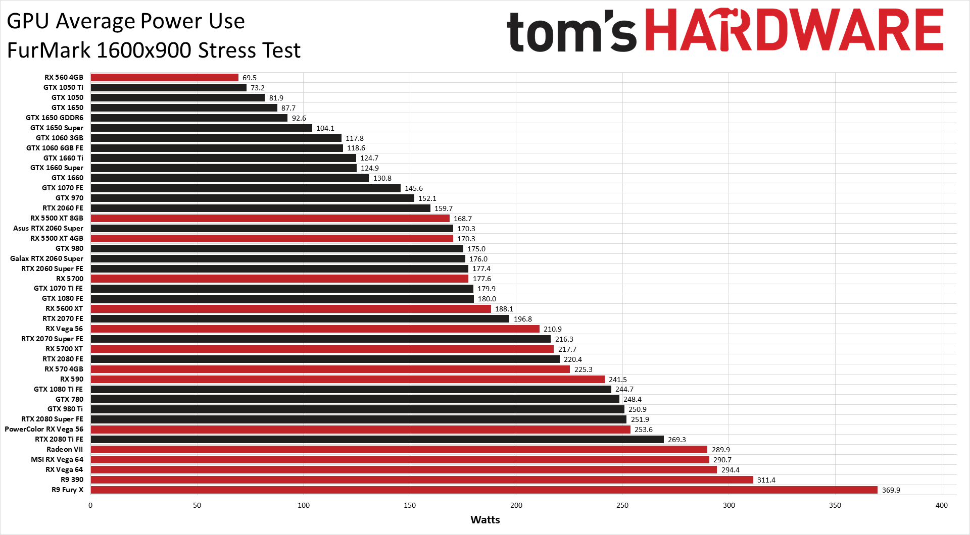 Điện năng tiêu thụ khi chạy FurMark