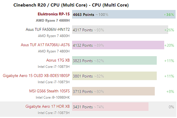 Kết quả benchmark Cinebench R20
