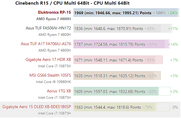 Kết quả benchmark Cinebench R15