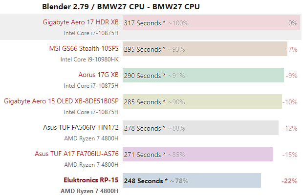 Kết quả benchmark Blender