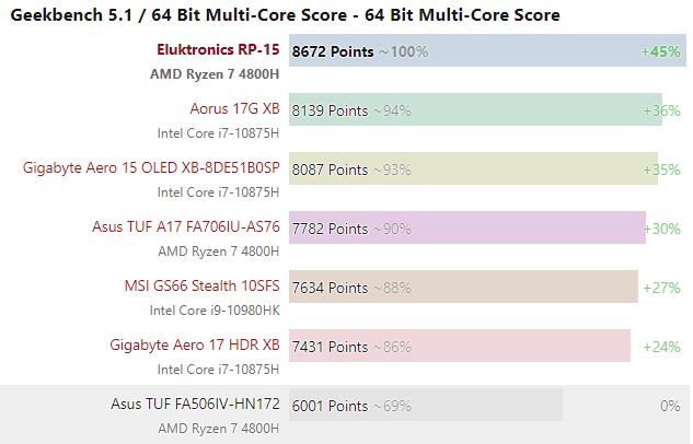 Kết quả benchmark Geekbench