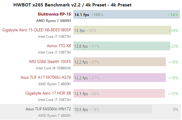 Kết quả benchmark HWBOT