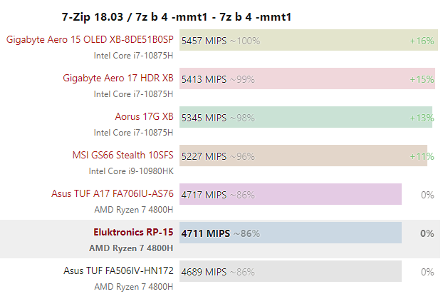 Kết quả benchmark đơn nhân 7-zip
