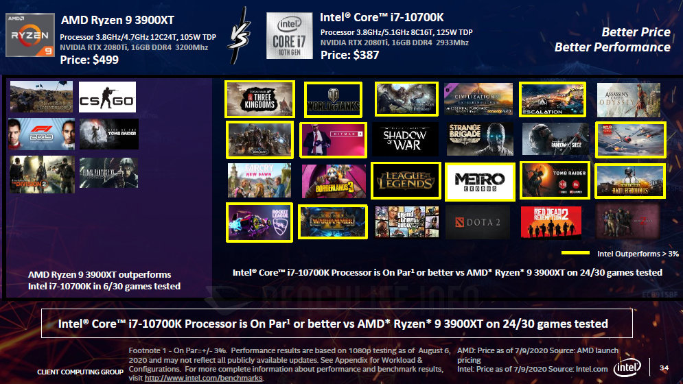 Intel tuyên bố CPU của họ rẻ và ngon hơn AMD