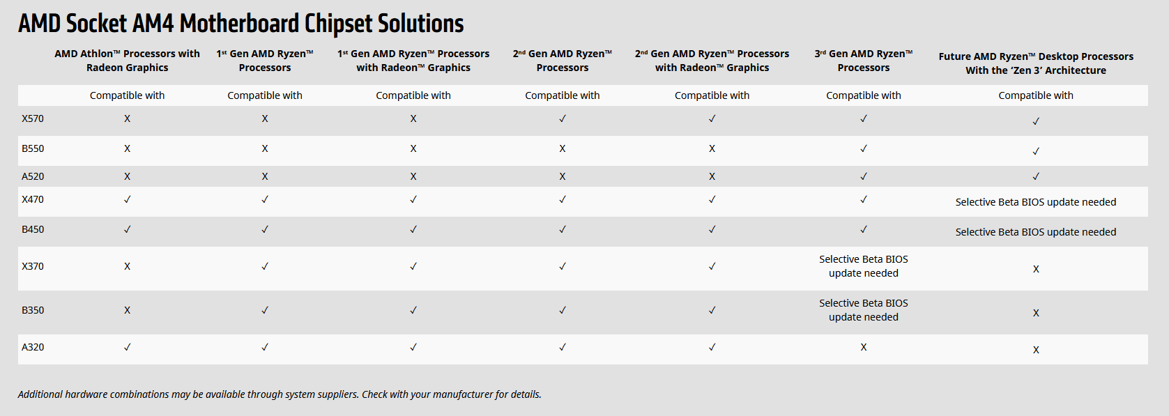 Hỗ trợ CPU AMD 4000-Series & Zen 3