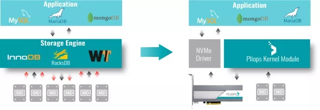 Nguyên lí hoạt động của Bộ xử lý lưu trữ