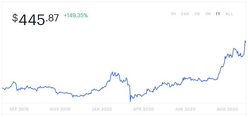 Ethereum tăng giá