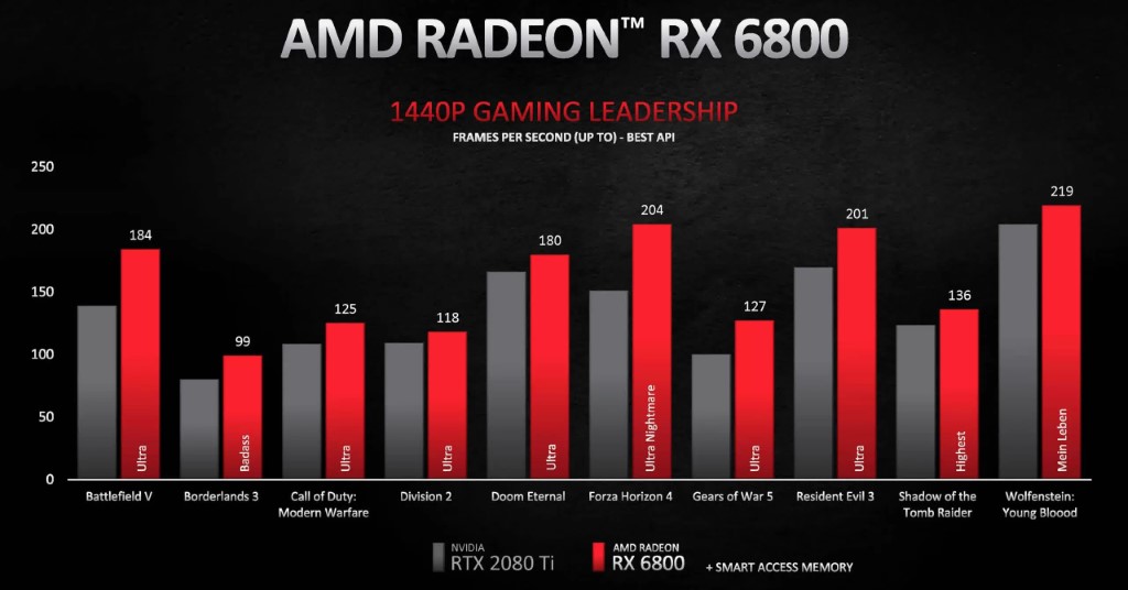 Hiệu năng của RX 6800 so với RTX 2080 Ti
