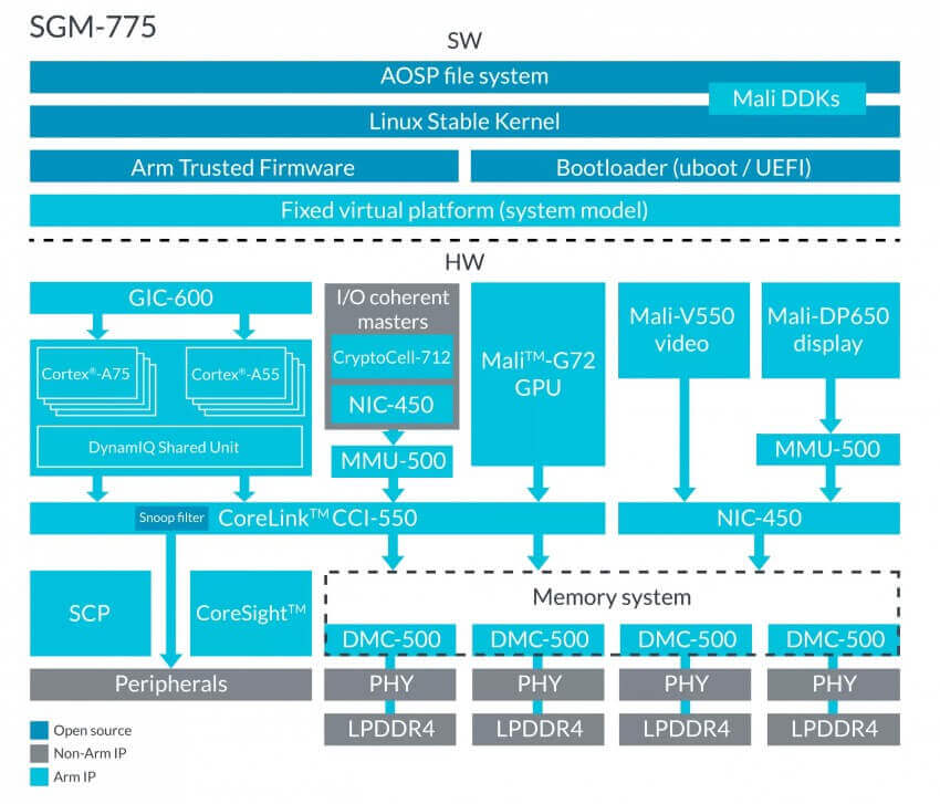 ARM không sản xuất chip