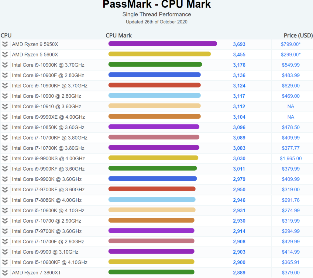 Hiệu năng đơn nhân của Ryzen 9 5950X