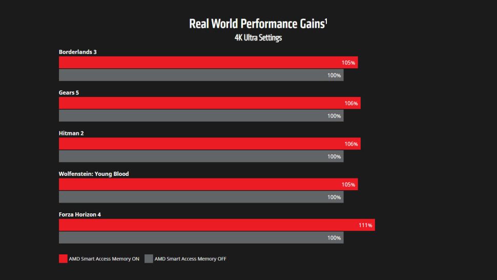 hiệu năng tăng thêm 10% với công nghệ của AMD