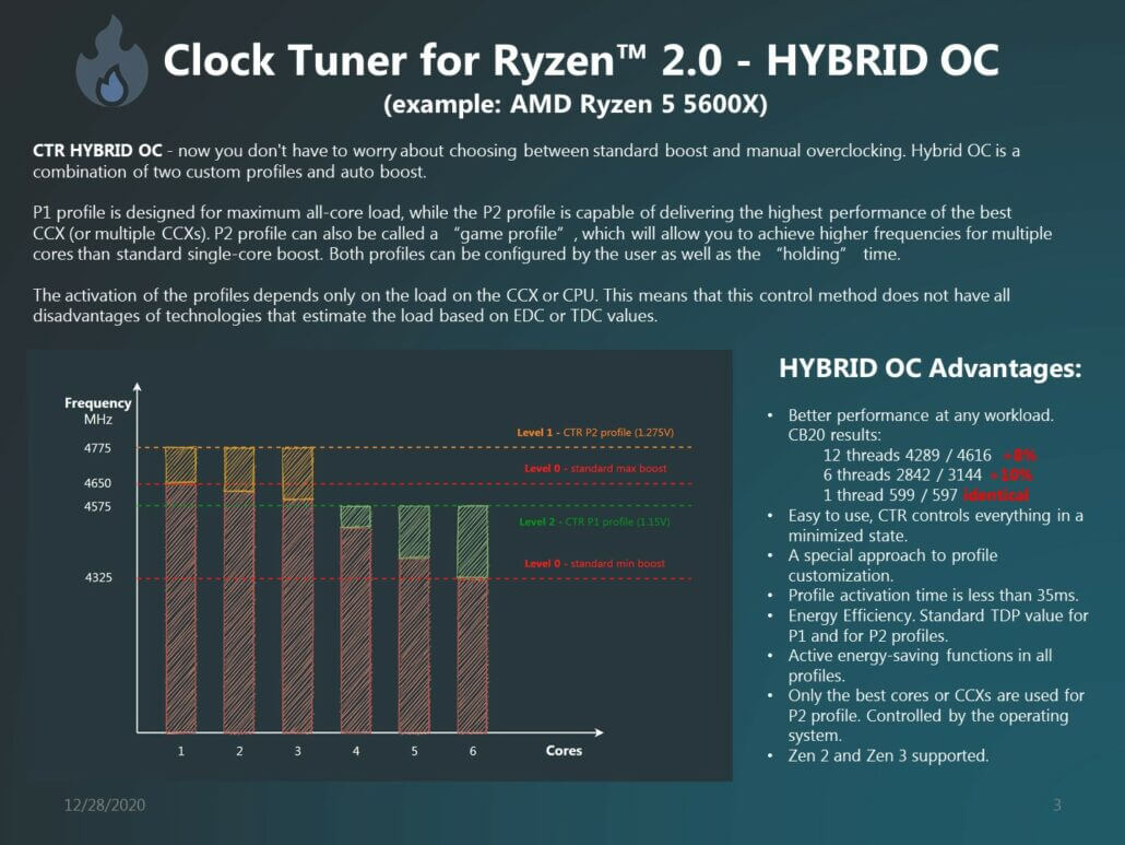 Chế độ Hybrid OC