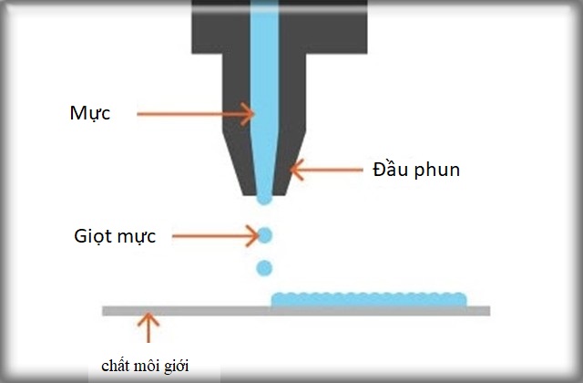Cách thức hoạt động máy in phun