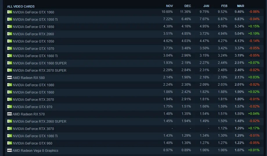 3070 nói riêng dường như đã trở thành GPU tăng thị phần nhanh nhất trên Steam