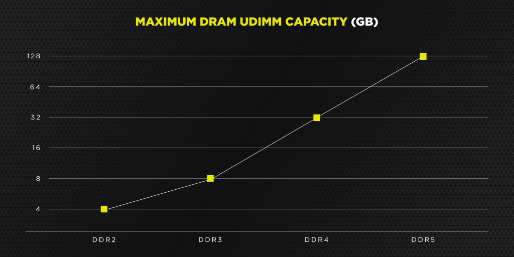 DDRAM5 Corsair UDIMM