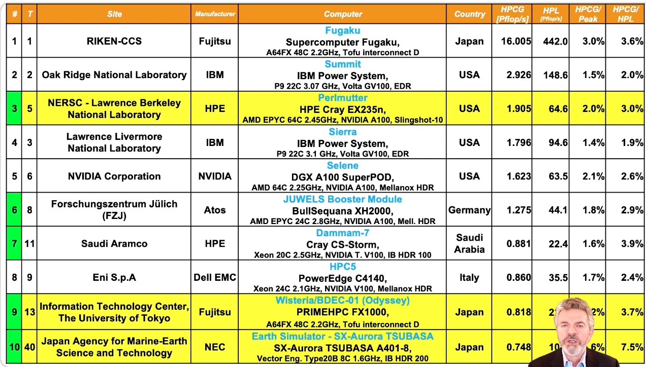 vi-xu-ly-epyc-amd-chiem-linh-top-10-sieu-may-tinh-nhanh-nhat-tren-the-gioi