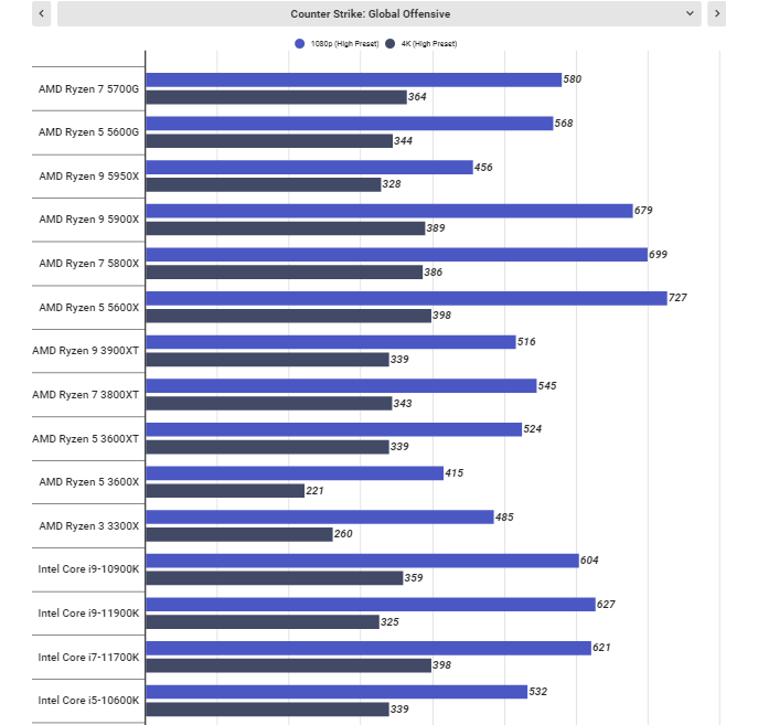 benchmark csgo có rtx 2080