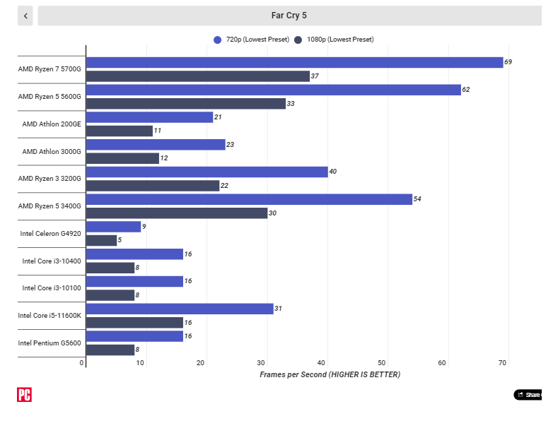 benchmark far cry 5 GPu