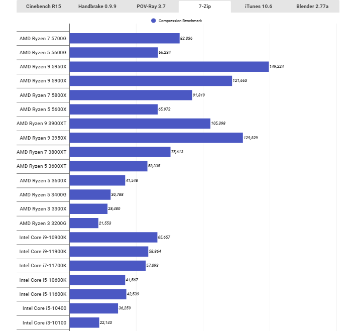 giải nén 7 zip