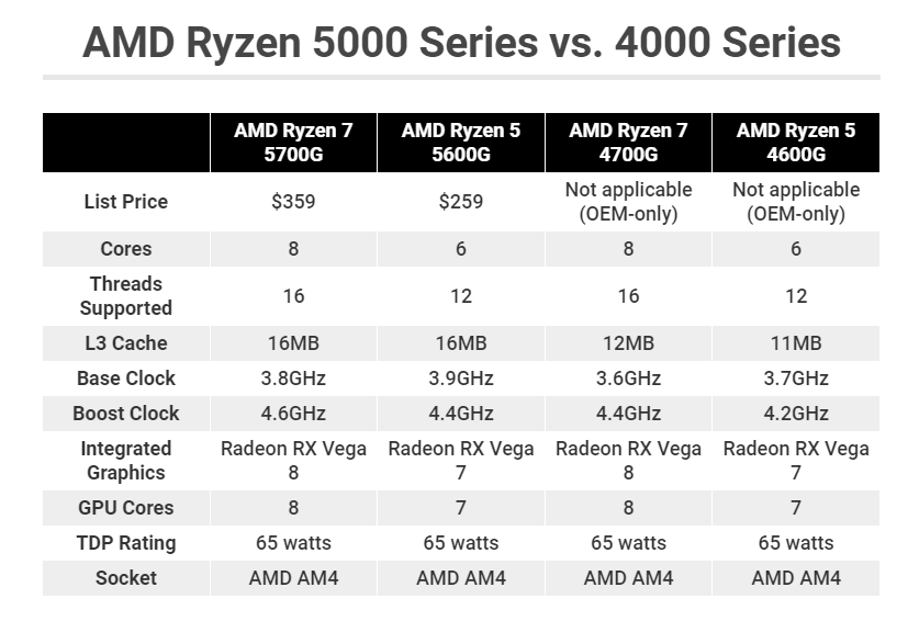 Ryzen 7 5700G - chip APU đầy uy lực của AMD quay trở lại