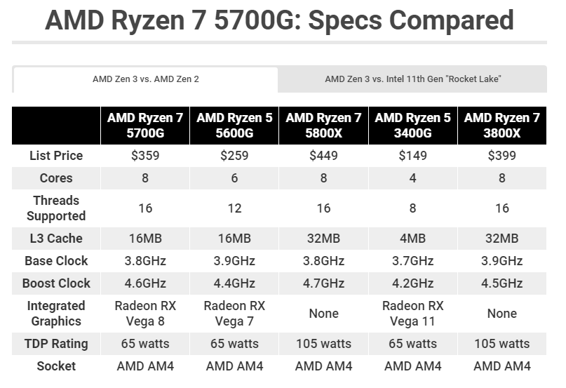 Ryzen 7 5700G - chip APU đầy uy lực của AMD quay trở lại