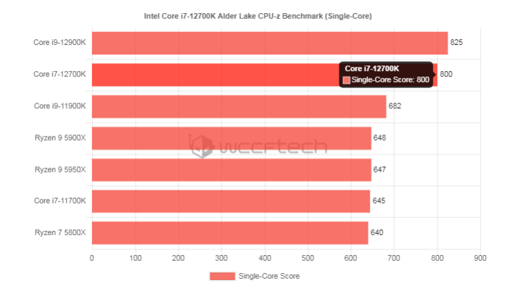 hiệu năng đơn nhân của i7-12700K, số liệu: wccftech