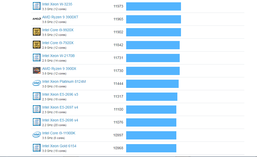 thông số benchmark của các vi xử lý trên Geekbench 5, ảnh: website geekbench