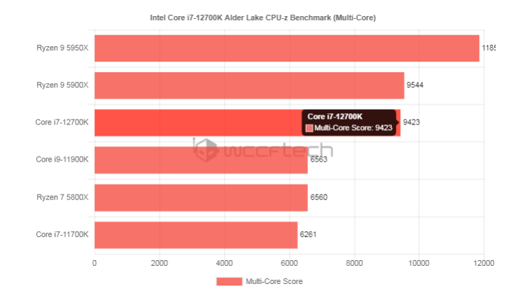 hiệu năng đa nhân của i7-12700K, số liệu: wccftech
