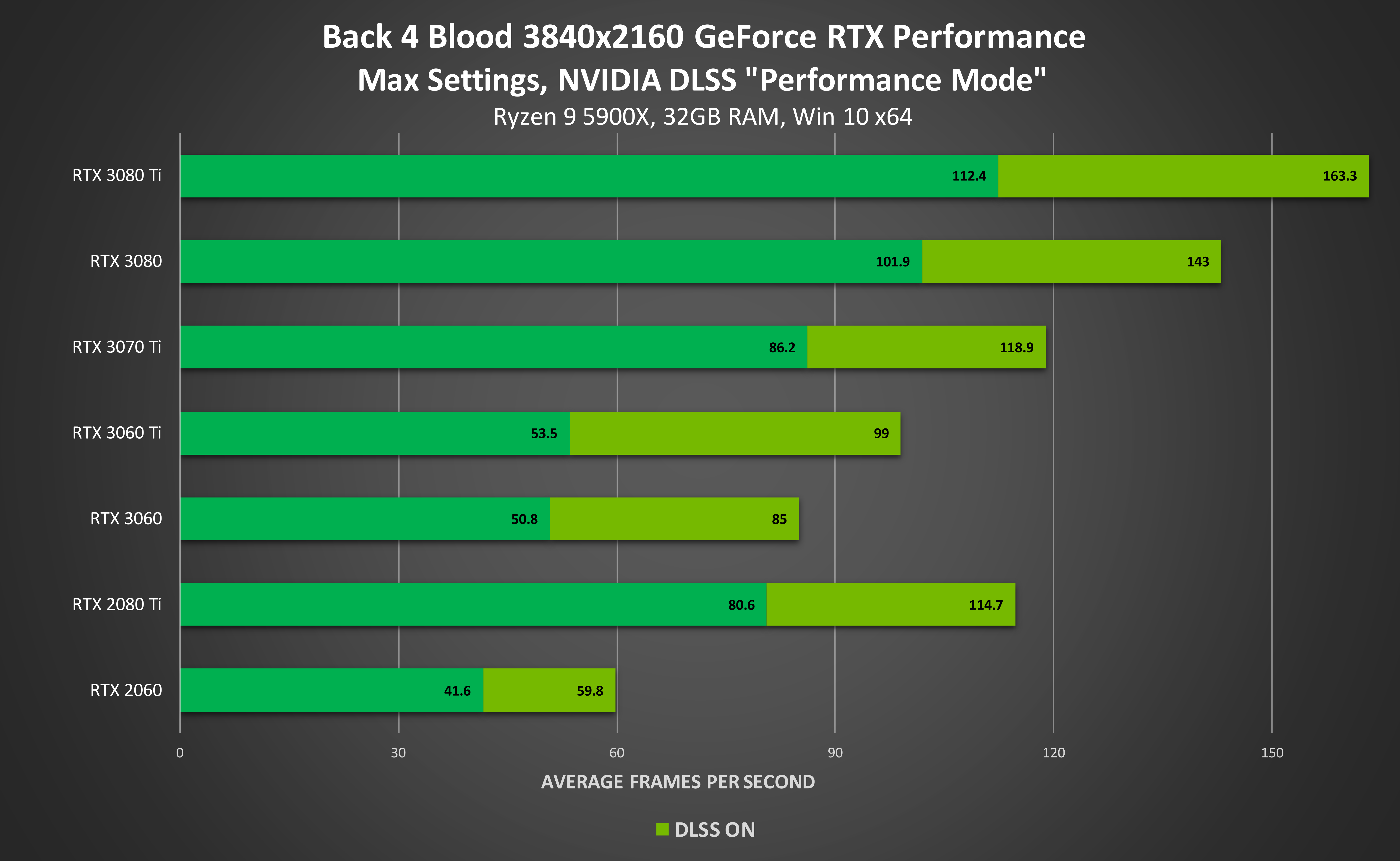 Hiệu năng cải thiện rõ rệt khi bật DLSS trên tựa game Back 4 Blood mới phát hành, ảnh: Nvidia