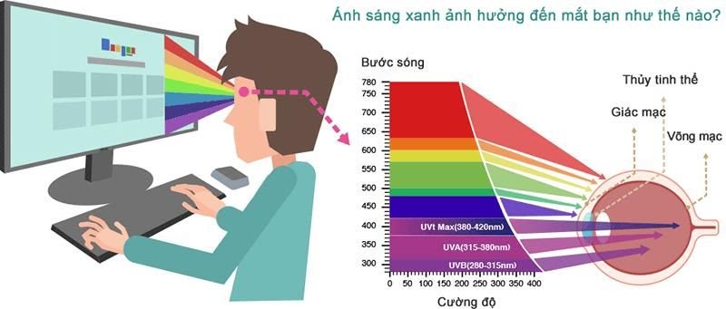 Bảo vệ mắt với công nghệ Blue Light