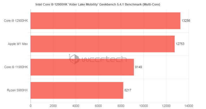 Intel core i9-12900HK tỏ ra vượt trội so với thế hệ trước ở mức điểm đa nhân