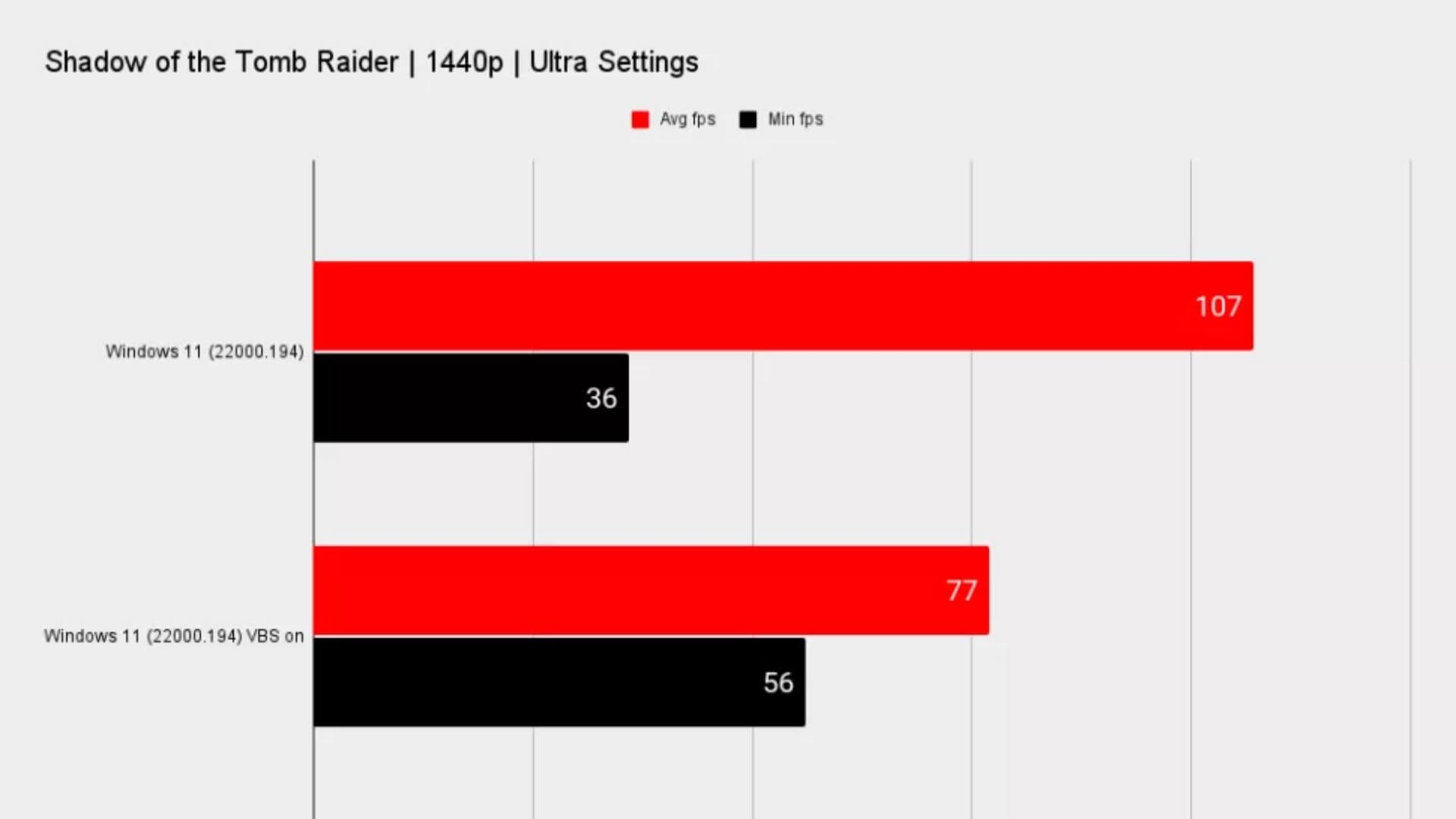 SoTTR Windows 11 benchmarks