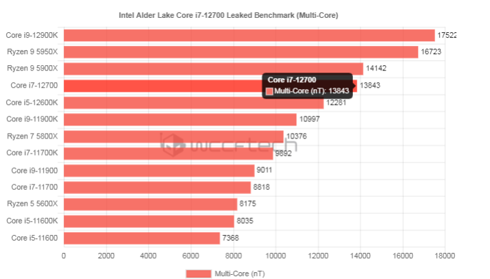 Thang điểm đa nhân của Core i7-12700, nguồn: wccftech