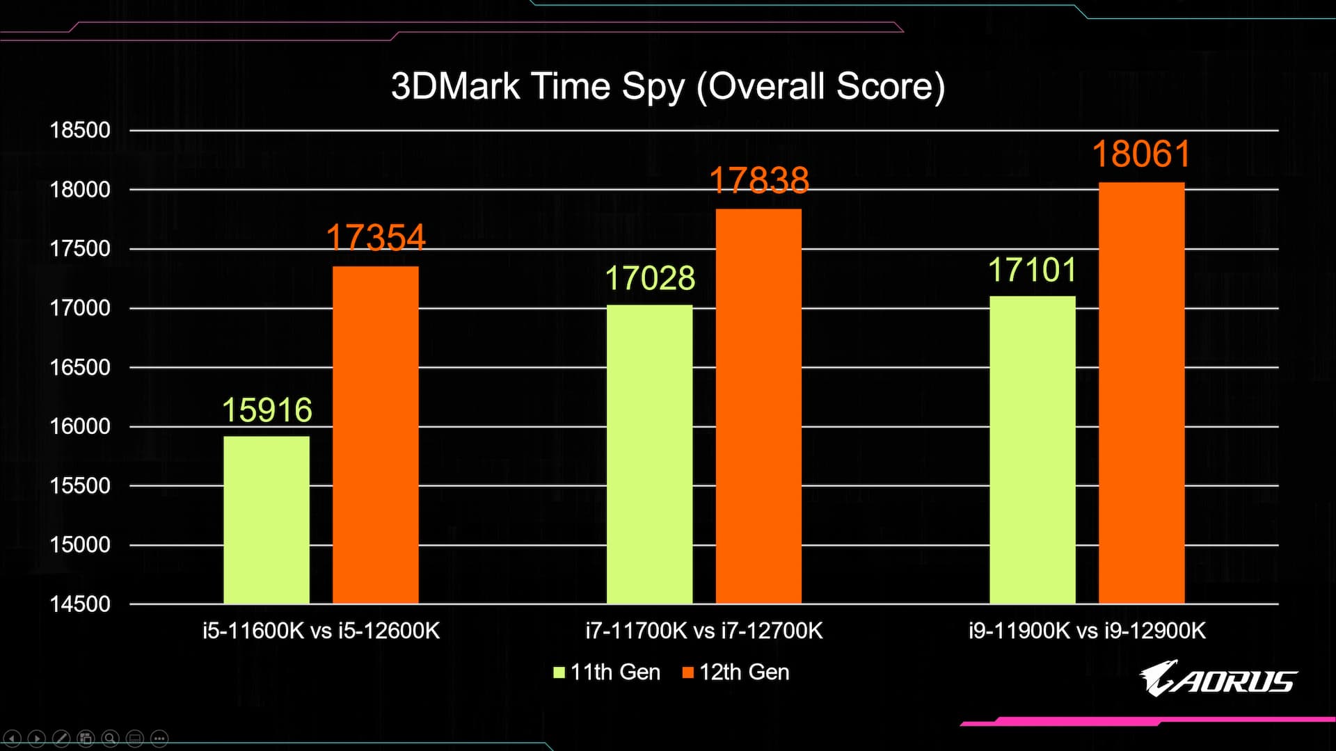 Điểm tổng cộng của 3DMark Time Spy