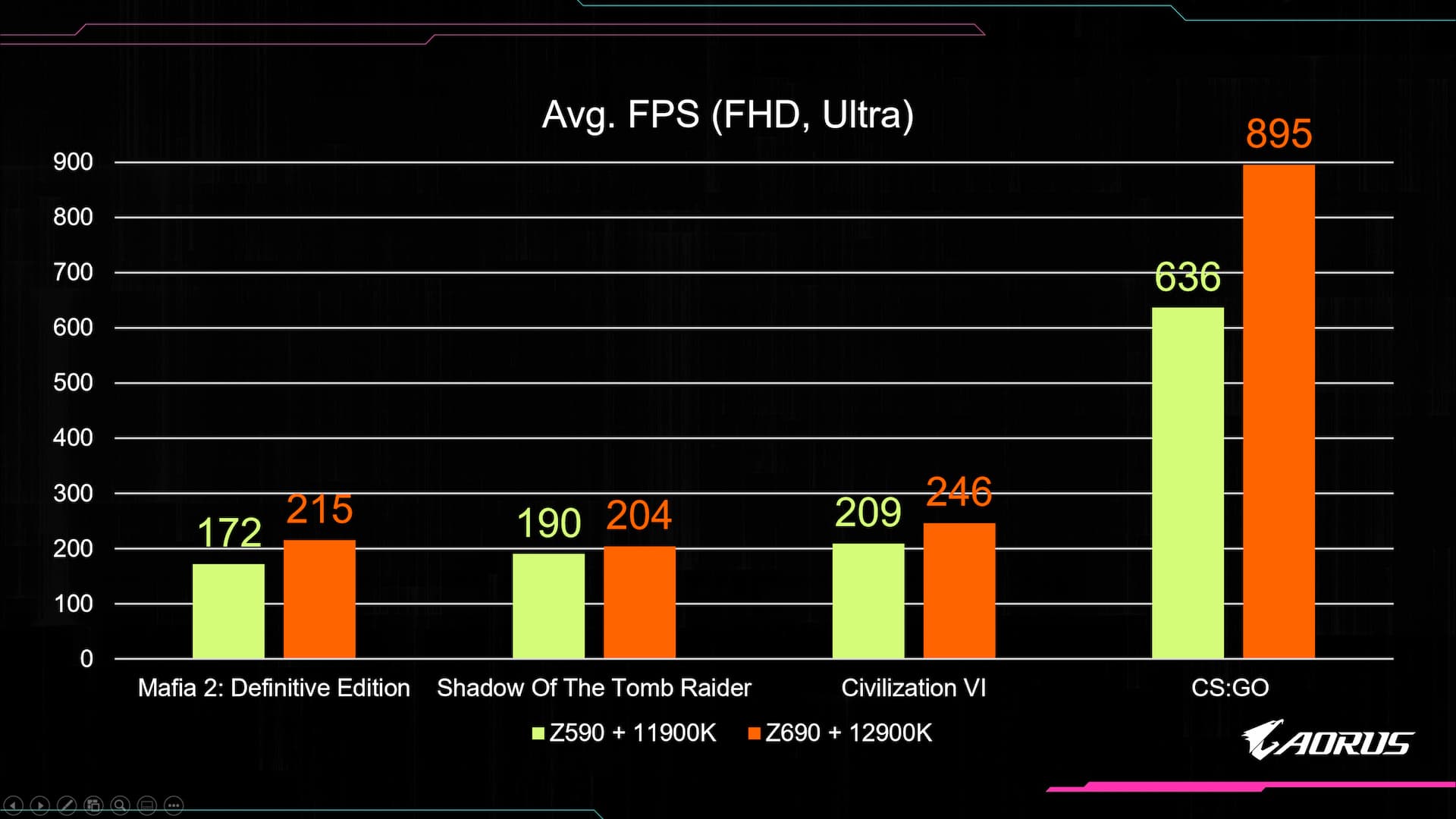 FPS trong 4 tựa game khác nhau của CPU Intel Alder Lake